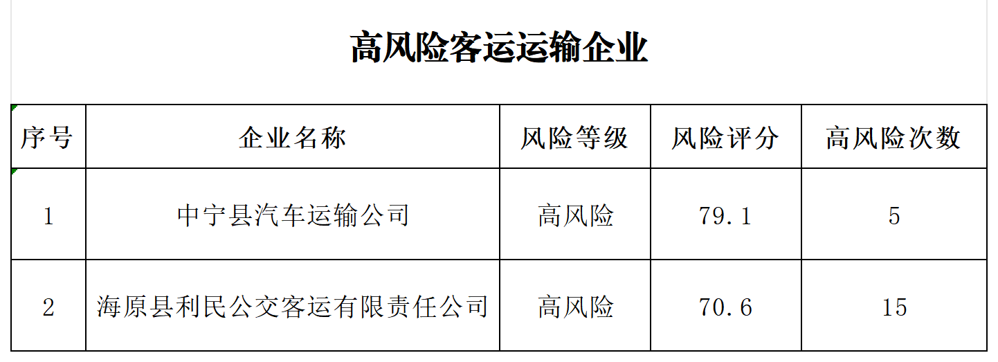 12月高風(fēng)險企業(yè)-客運.png