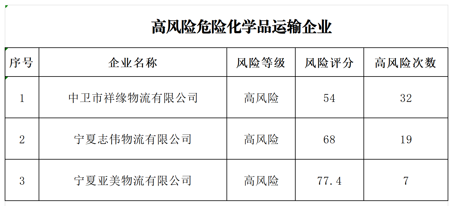 12月高風(fēng)險(xiǎn)企業(yè)_危化品.png